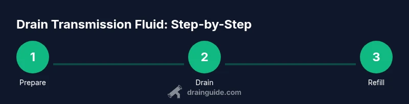 Infographic showing a three-step process for draining transmission fluid