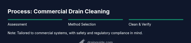 Tailwind-infographic showing steps for commercial drain cleaning