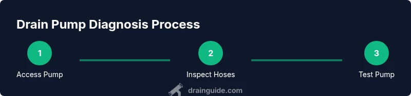 Process infographic showing access pump, inspect hoses, test pump