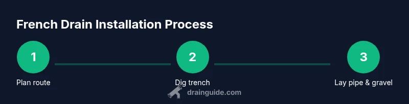 Process diagram for building a French drain