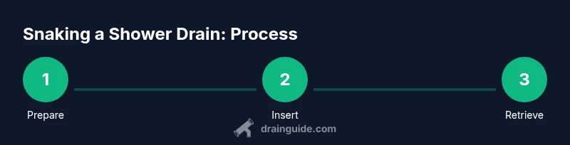 Infographic showing steps to use a plumbing snake for shower drain