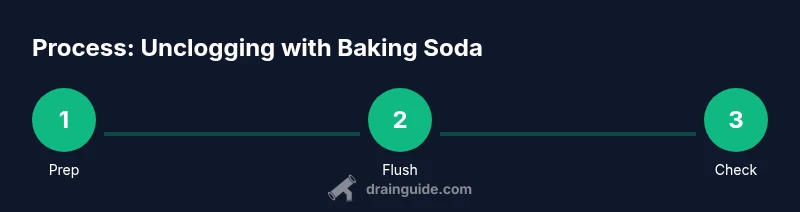 Diagram showing a three-step process for unclogging a drain with baking soda