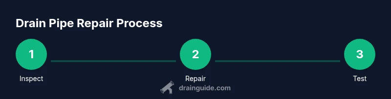 Process infographic showing drain pipe repair steps
