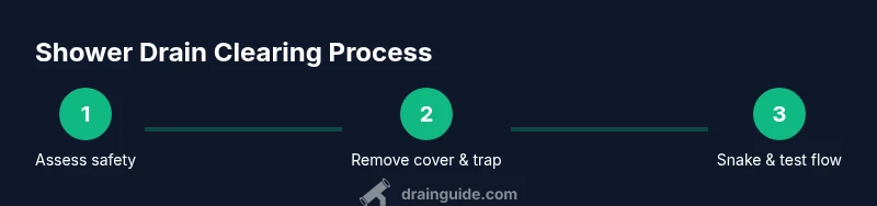 Process infographic showing steps to unclog a shower drain