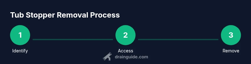 Process infographic showing steps to remove a tub drain stopper
