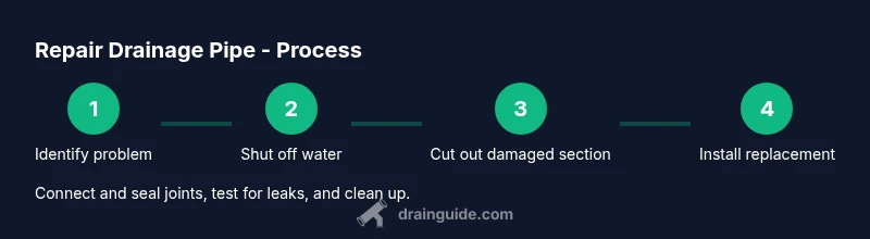 Process diagram for repairing a drainage pipe