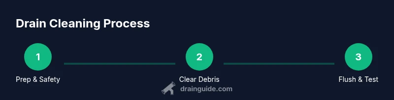 Infographic showing a 3-step process to clean drains: prep, clear, and flush.
