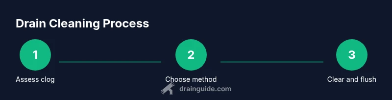 Infographic showing a three-step drain cleaning process: assess clog, choose method, clear and flush
