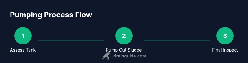 Infographic showing three steps of septic pumping process.