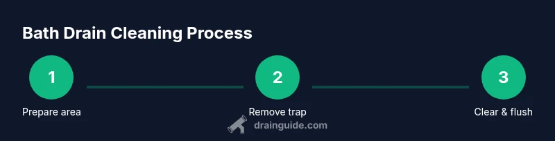Infographic showing three steps: prepare area, remove trap, clear and flush the drain