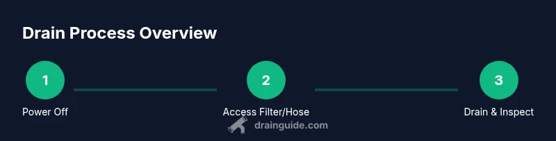 Process infographic showing steps to drain an LG washer