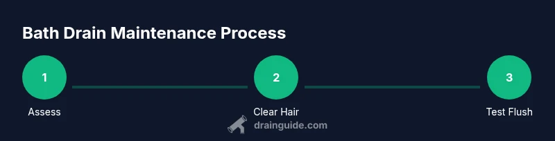 Process infographic showing steps to maintain a bath drain