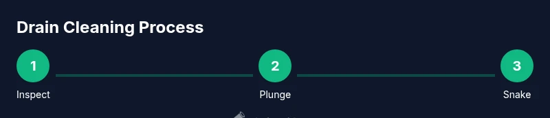 Infographic showing a three-step process for drain cleaning